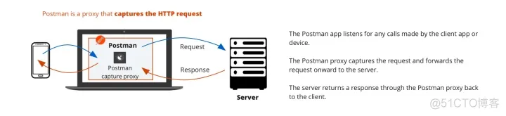 使用postman 连接 jira rest api postman调用https接口_Postman
